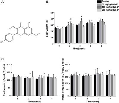 Evaluation of the Acute and Sub-Acute Oral Toxicity of Jaranol in Kunming Mice